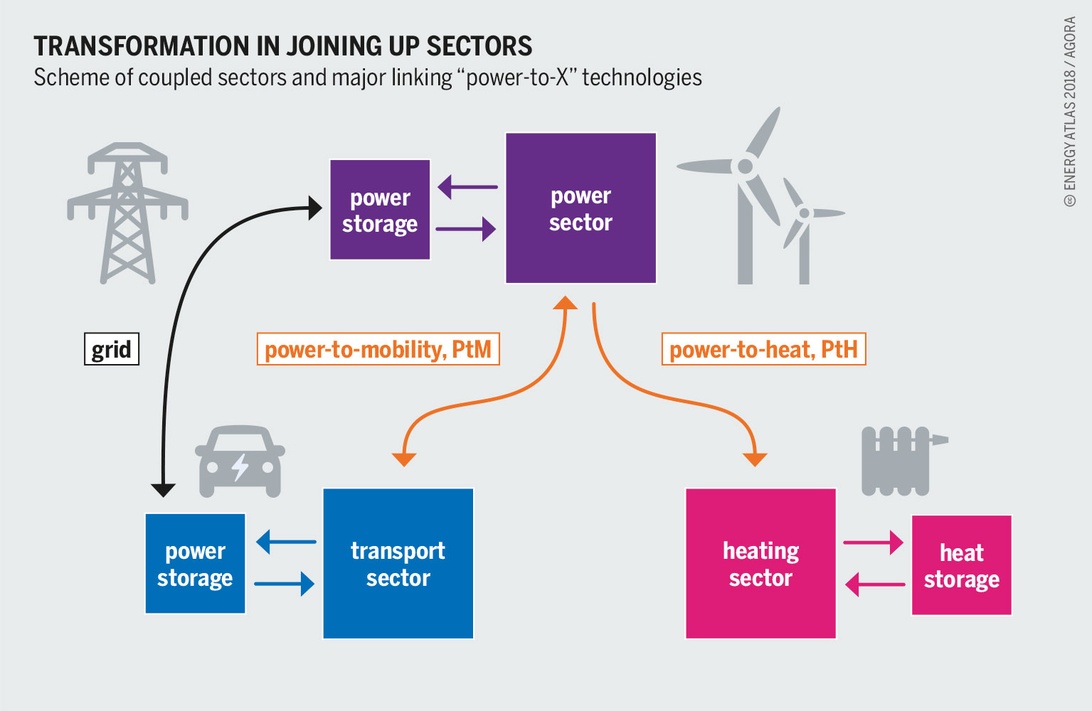 Infografik 'TRANSFORMATION IN JOINING UP SECTORS', die die Vernetzung verschiedener Sektoren durch Technologien zeigt.